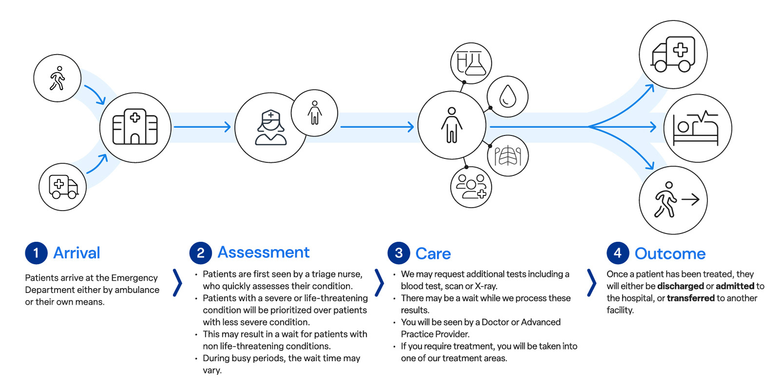 ED Patient journey